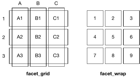 Comparison of facet_wrap and facet_grid organization 