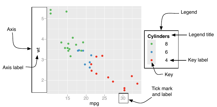 Labeled ggplot figure indicating similarity between axes and legends